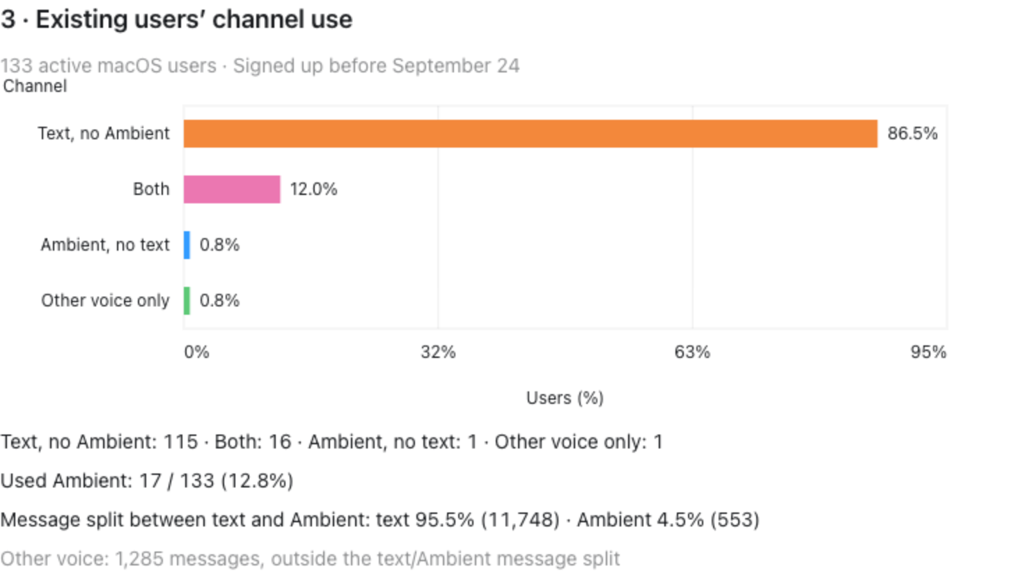 Channel use among existing active macOS users