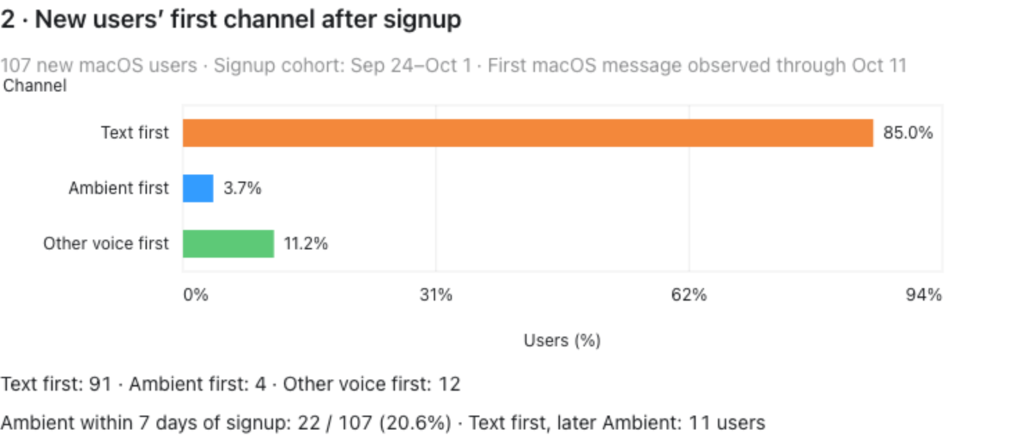 First macOS channel after signup