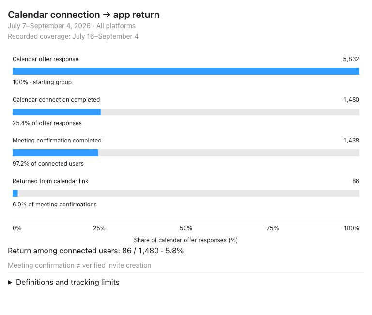 Funnel showing users who connected Google Calendar, confirmed the meeting, and returned through the calendar link