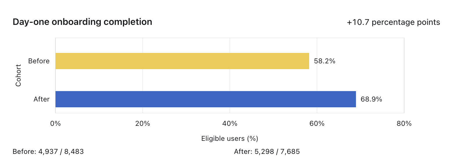 Chart showing day-one onboarding completion increasing from 58.2 percent to 68.9 percent